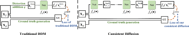 Figure 3 for Consistent Diffusion: Denoising Diffusion Model with Data-Consistent Training for Image Restoration