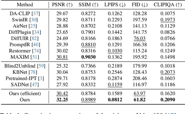 Figure 2 for Consistent Diffusion: Denoising Diffusion Model with Data-Consistent Training for Image Restoration