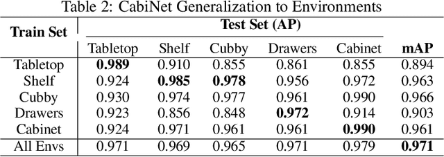 Figure 4 for CabiNet: Scaling Neural Collision Detection for Object Rearrangement with Procedural Scene Generation