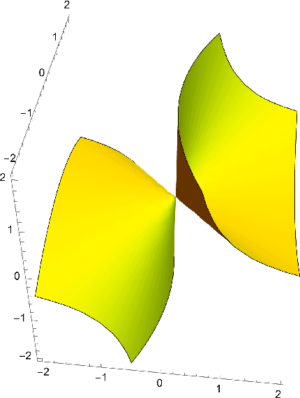 Figure 3 for Geometry of Polynomial Neural Networks