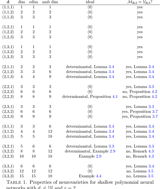 Figure 2 for Geometry of Polynomial Neural Networks