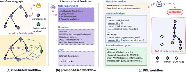 Figure 1 for FlowAgent: Achieving Compliance and Flexibility for Workflow Agents