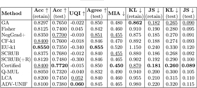 Figure 4 for Machine Unlearning in the Era of Quantum Machine Learning: An Empirical Study