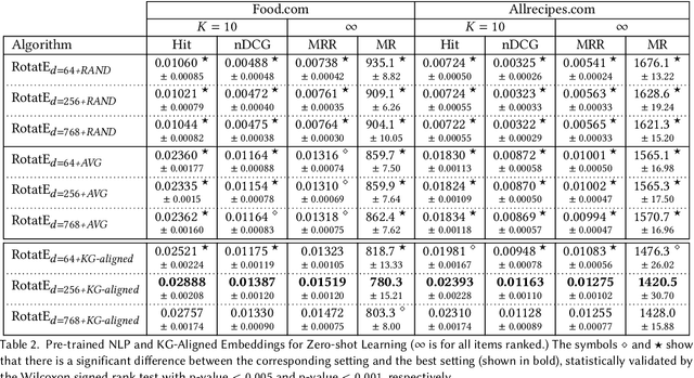 Figure 4 for RECipe: Does a Multi-Modal Recipe Knowledge Graph Fit a Multi-Purpose Recommendation System?