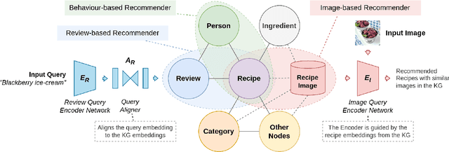 Figure 1 for RECipe: Does a Multi-Modal Recipe Knowledge Graph Fit a Multi-Purpose Recommendation System?
