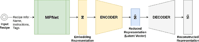 Figure 3 for RECipe: Does a Multi-Modal Recipe Knowledge Graph Fit a Multi-Purpose Recommendation System?