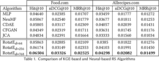 Figure 2 for RECipe: Does a Multi-Modal Recipe Knowledge Graph Fit a Multi-Purpose Recommendation System?