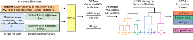 Figure 2 for Automated Knowledge Component Generation and Knowledge Tracing for Coding Problems