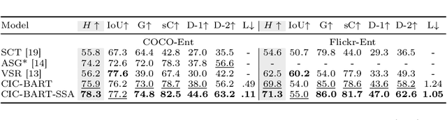 Figure 1 for CIC-BART-SSA: Controllable Image Captioning with Structured Semantic Augmentation