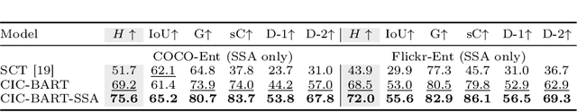 Figure 3 for CIC-BART-SSA: Controllable Image Captioning with Structured Semantic Augmentation