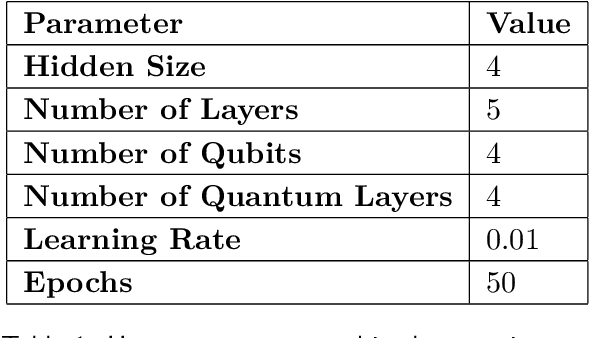 Figure 2 for Quantum Recurrent Neural Networks with Encoder-Decoder for Time-Dependent Partial Differential Equations
