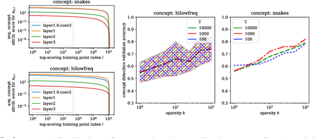 Figure 4 for Attributing Learned Concepts in Neural Networks to Training Data