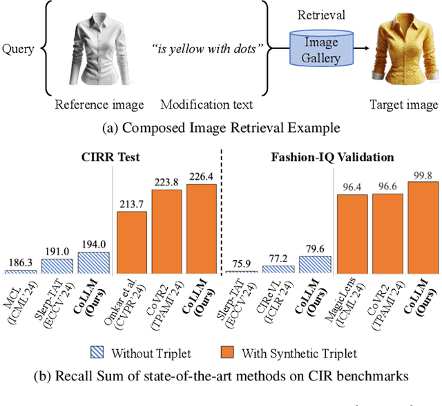 Figure 1 for CoLLM: A Large Language Model for Composed Image Retrieval