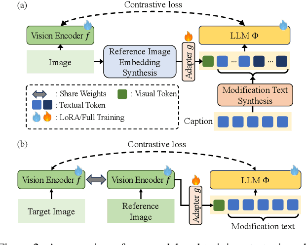 Figure 3 for CoLLM: A Large Language Model for Composed Image Retrieval