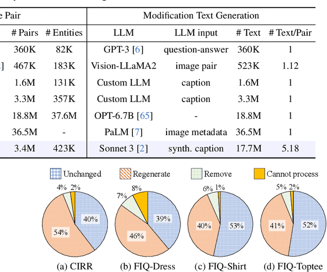 Figure 2 for CoLLM: A Large Language Model for Composed Image Retrieval