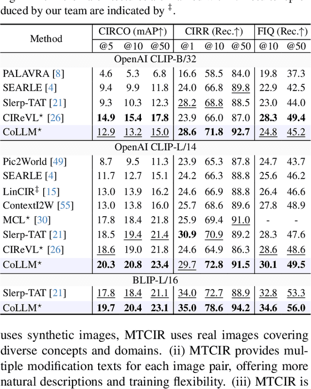 Figure 4 for CoLLM: A Large Language Model for Composed Image Retrieval