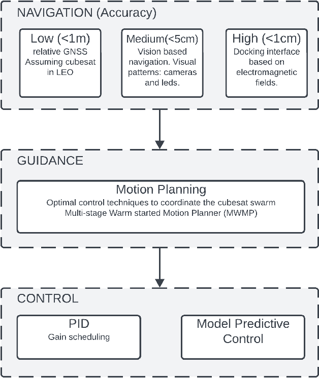 Figure 4 for Extensible Hook System for Rendesvouz and Docking of a Cubesat Swarm