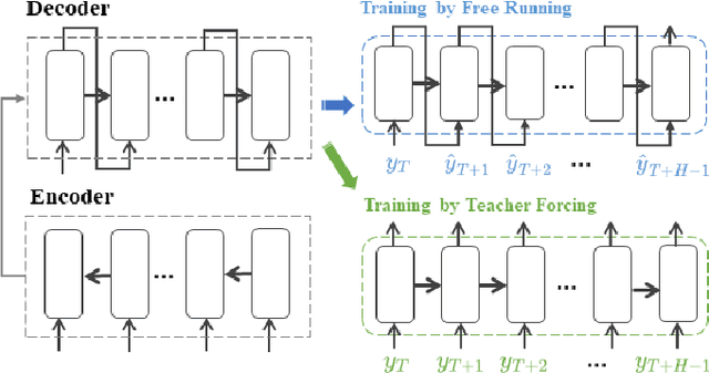 Figure 1 for Reinforced Decoder: Towards Training Recurrent Neural Networks for Time Series Forecasting