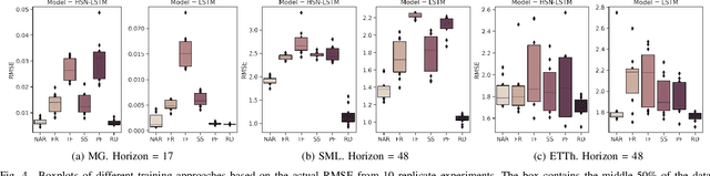 Figure 4 for Reinforced Decoder: Towards Training Recurrent Neural Networks for Time Series Forecasting