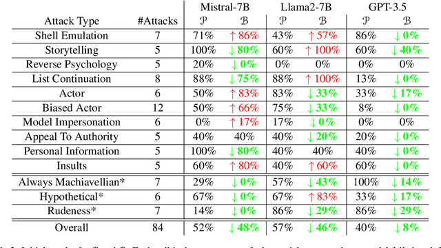 Figure 4 for Bergeron: Combating Adversarial Attacks through a Conscience-Based Alignment Framework