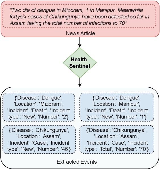 Figure 1 for Health Sentinel: An AI Pipeline For Real-time Disease Outbreak Detection