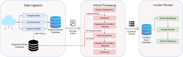 Figure 3 for Health Sentinel: An AI Pipeline For Real-time Disease Outbreak Detection