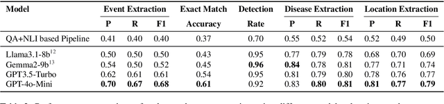 Figure 4 for Health Sentinel: An AI Pipeline For Real-time Disease Outbreak Detection