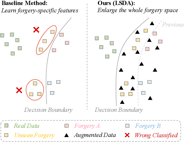 Figure 1 for Transcending Forgery Specificity with Latent Space Augmentation for Generalizable Deepfake Detection