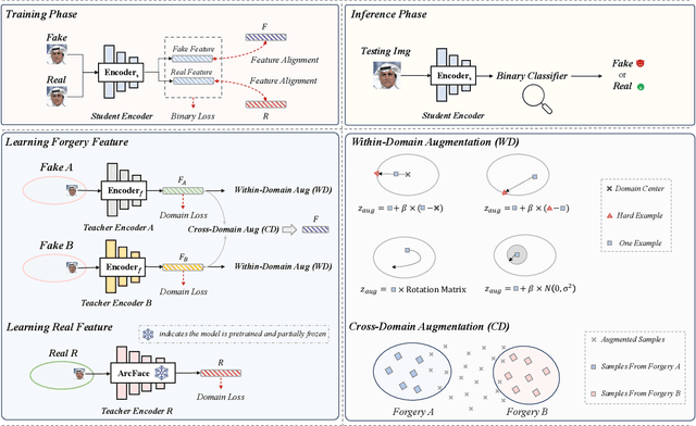 Figure 3 for Transcending Forgery Specificity with Latent Space Augmentation for Generalizable Deepfake Detection