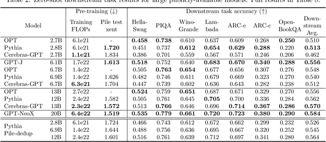 Figure 4 for Cerebras-GPT: Open Compute-Optimal Language Models Trained on the Cerebras Wafer-Scale Cluster