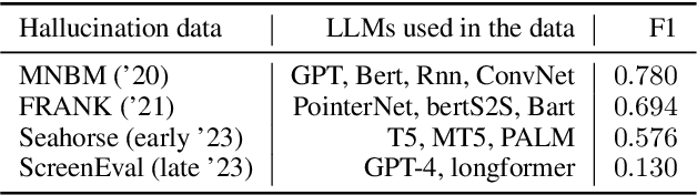 Figure 1 for Enhancing Hallucination Detection through Perturbation-Based Synthetic Data Generation in System Responses