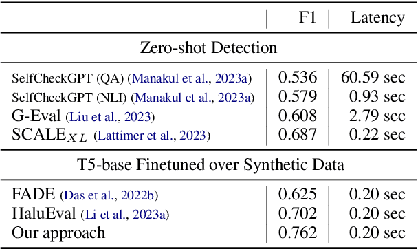 Figure 3 for Enhancing Hallucination Detection through Perturbation-Based Synthetic Data Generation in System Responses