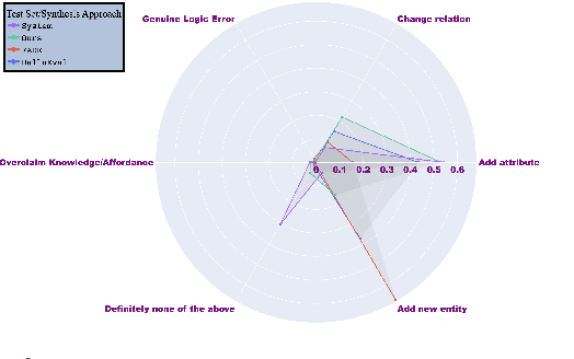 Figure 4 for Enhancing Hallucination Detection through Perturbation-Based Synthetic Data Generation in System Responses