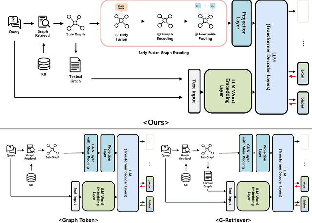Figure 1 for Query-Aware Learnable Graph Pooling Tokens as Prompt for Large Language Models