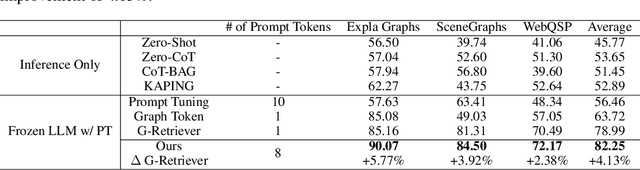 Figure 4 for Query-Aware Learnable Graph Pooling Tokens as Prompt for Large Language Models