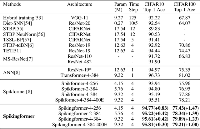 Figure 4 for Spikingformer: Spike-driven Residual Learning for Transformer-based Spiking Neural Network