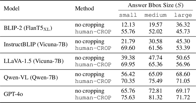Figure 2 for MLLMs Know Where to Look: Training-free Perception of Small Visual Details with Multimodal LLMs
