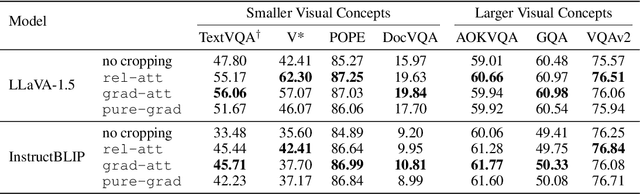 Figure 4 for MLLMs Know Where to Look: Training-free Perception of Small Visual Details with Multimodal LLMs