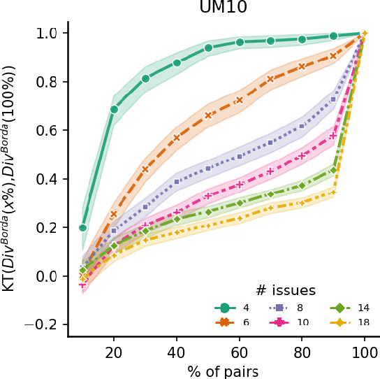 Figure 4 for Measuring and Controlling Divisiveness in Rank Aggregation