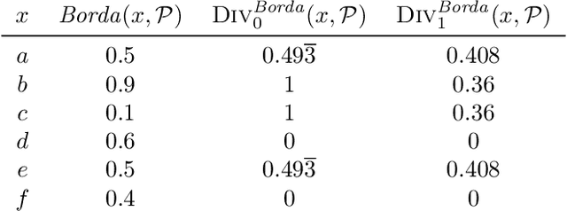 Figure 3 for Measuring and Controlling Divisiveness in Rank Aggregation