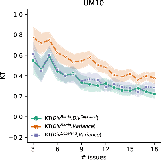 Figure 2 for Measuring and Controlling Divisiveness in Rank Aggregation