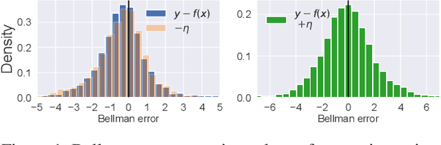 Figure 1 for Symmetric Q-learning: Reducing Skewness of Bellman Error in Online Reinforcement Learning