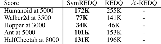 Figure 2 for Symmetric Q-learning: Reducing Skewness of Bellman Error in Online Reinforcement Learning