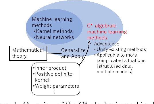 Figure 1 for $C^*$-Algebraic Machine Learning: Moving in a New Direction