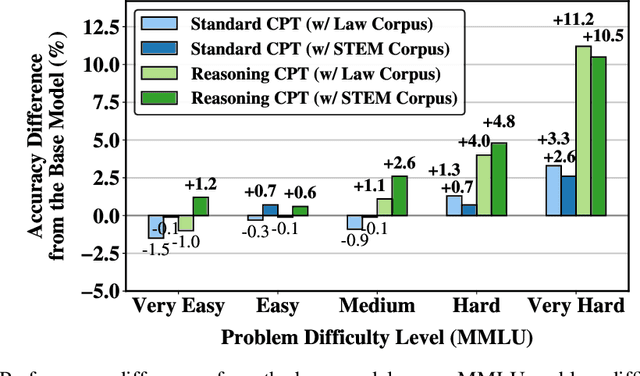 Figure 1 for Mining Hidden Thoughts from Texts: Evaluating Continual Pretraining with Synthetic Data for LLM Reasoning