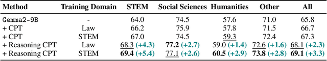 Figure 2 for Mining Hidden Thoughts from Texts: Evaluating Continual Pretraining with Synthetic Data for LLM Reasoning