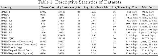 Figure 1 for Enhancing the Accuracy of Predictors of Activity Sequences of Business Processes