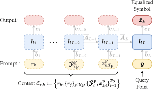 Figure 2 for In-Context Learned Equalization in Cell-Free Massive MIMO via State-Space Models
