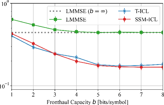 Figure 3 for In-Context Learned Equalization in Cell-Free Massive MIMO via State-Space Models
