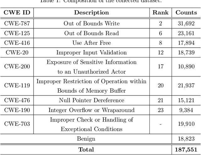 Figure 2 for On the Effectiveness of Instruction-Tuning Local LLMs for Identifying Software Vulnerabilities